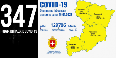 За добу на Рівненщині +347 нових випадків COVID-19, троє людей померли